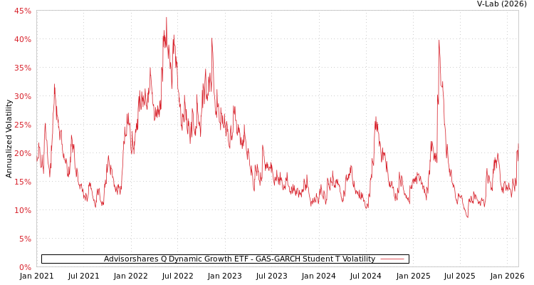 graph of Advisorshares Q Dynamic Growth ETF GAS-GARCH-T
