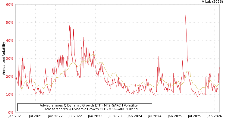 graph of Advisorshares Q Dynamic Growth ETF MF2-GARCH