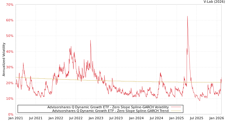 graph of Advisorshares Q Dynamic Growth ETF S0GARCH
