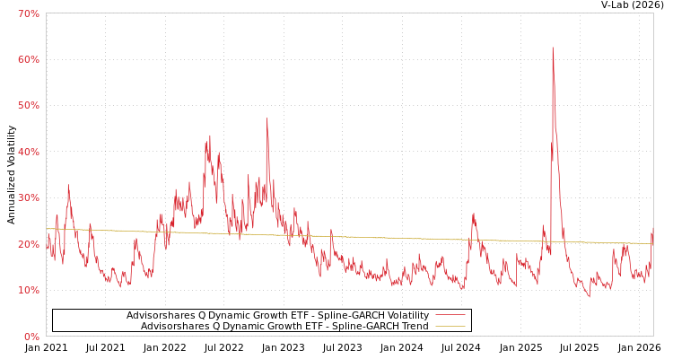 graph of Advisorshares Q Dynamic Growth ETF SGARCH