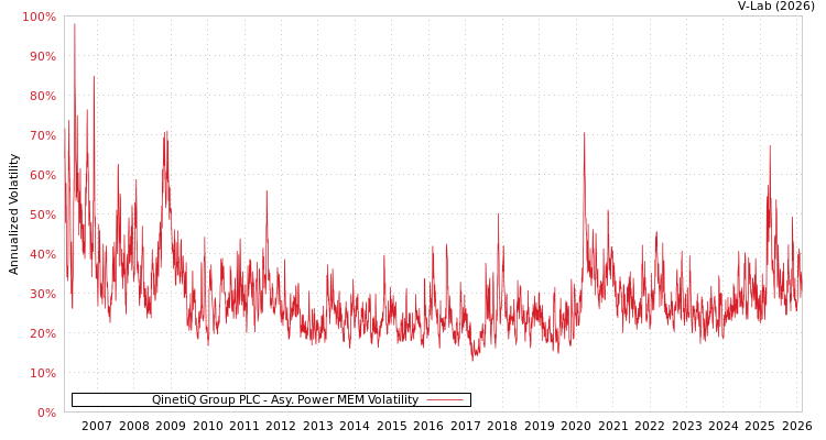 graph of QinetiQ Group PLC APMEM