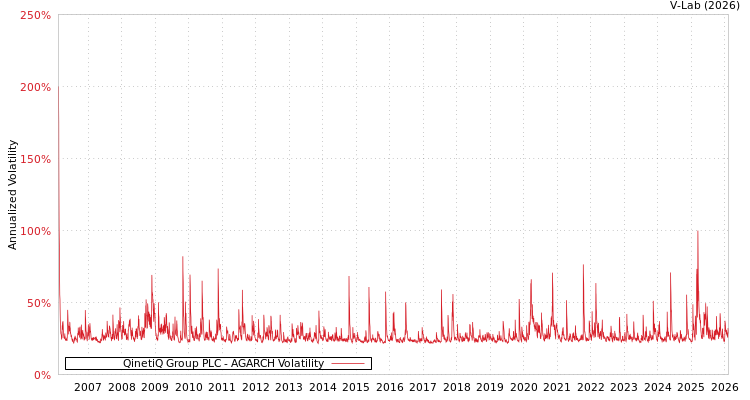 graph of QinetiQ Group PLC AGARCH