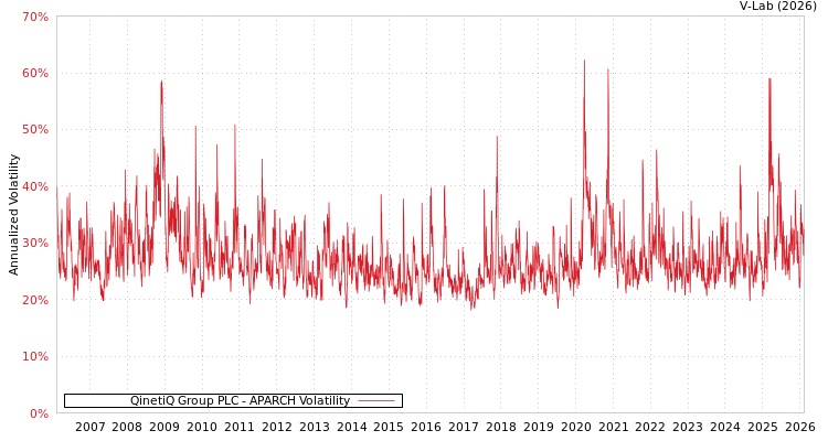 graph of QinetiQ Group PLC APARCH