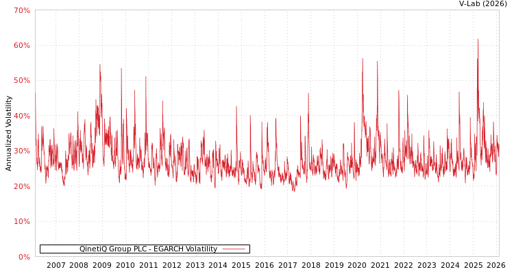 graph of QinetiQ Group PLC EGARCH