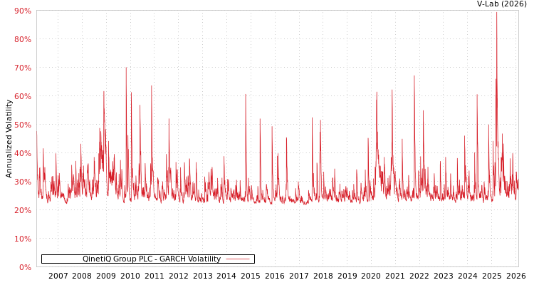 graph of QinetiQ Group PLC GARCH