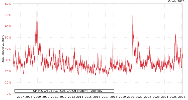 graph of QinetiQ Group PLC GAS-GARCH-T