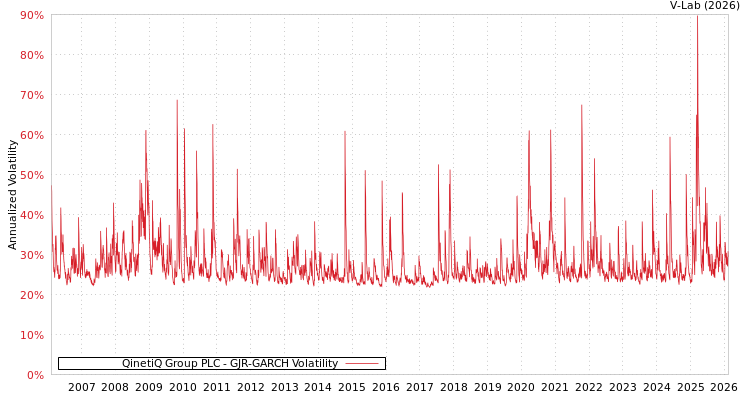 graph of QinetiQ Group PLC GJR-GARCH