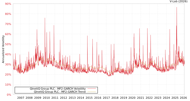 graph of QinetiQ Group PLC MF2-GARCH