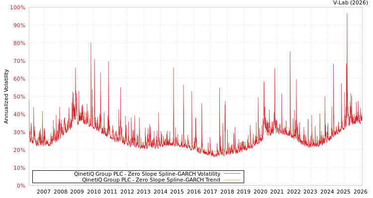 graph of QinetiQ Group PLC S0GARCH