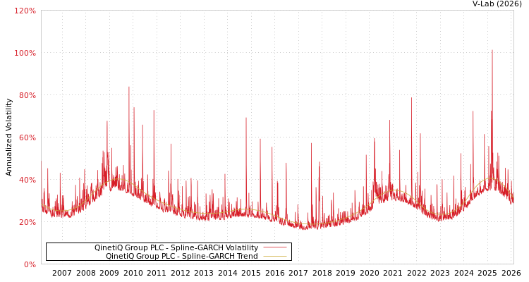 graph of QinetiQ Group PLC SGARCH