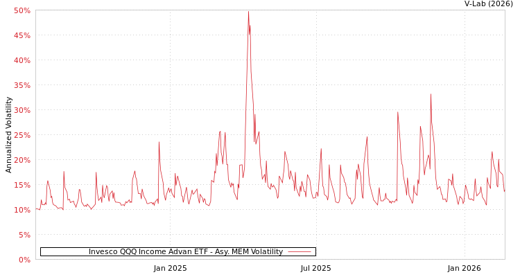 graph of Invesco QQQ Income Advan ETF AMEM