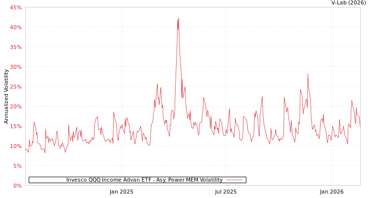 graph of Invesco QQQ Income Advan ETF APMEM