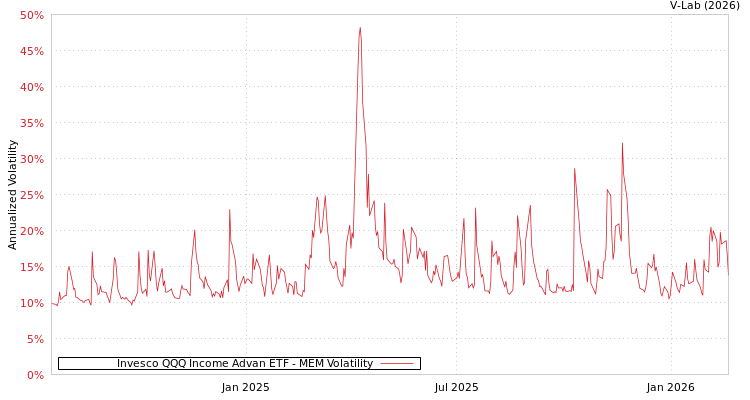 graph of Invesco QQQ Income Advan ETF MEM