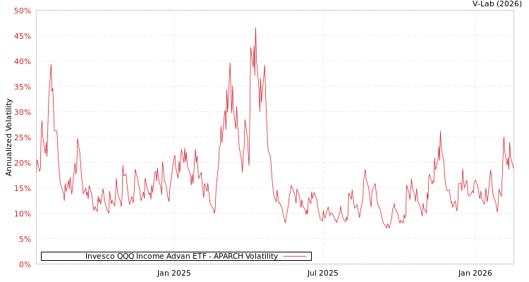 graph of Invesco QQQ Income Advan ETF APARCH
