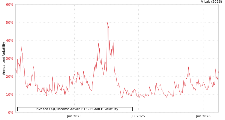 graph of Invesco QQQ Income Advan ETF EGARCH