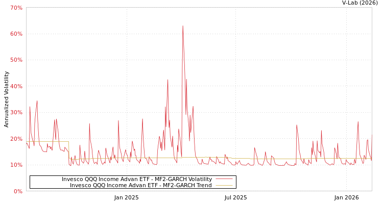 graph of Invesco QQQ Income Advan ETF MF2-GARCH
