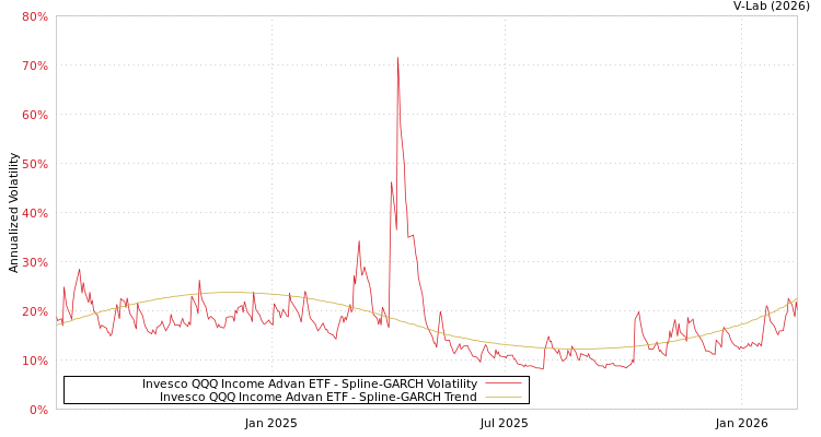 graph of Invesco QQQ Income Advan ETF SGARCH