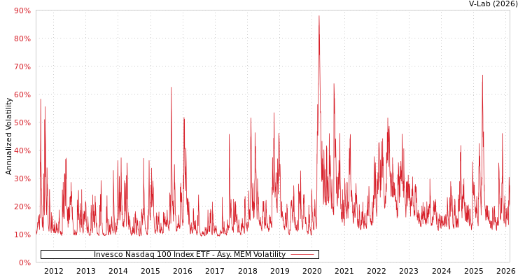 graph of Invesco Nasdaq 100 Index ETF AMEM
