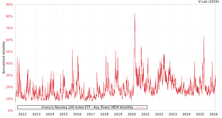 graph of Invesco Nasdaq 100 Index ETF APMEM
