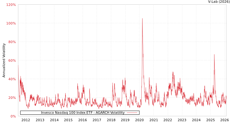 graph of Invesco Nasdaq 100 Index ETF AGARCH