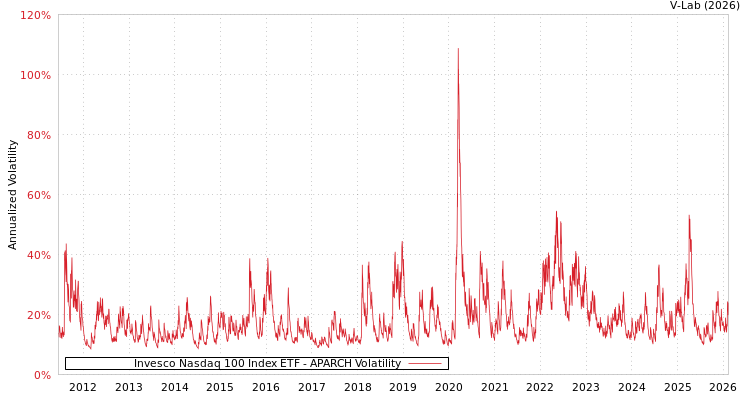 graph of Invesco Nasdaq 100 Index ETF APARCH