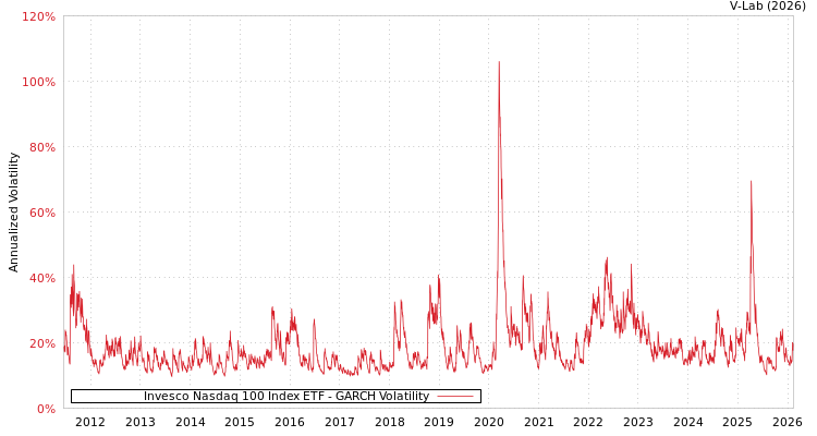 graph of Invesco Nasdaq 100 Index ETF GARCH