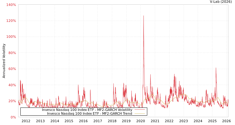 graph of Invesco Nasdaq 100 Index ETF MF2-GARCH