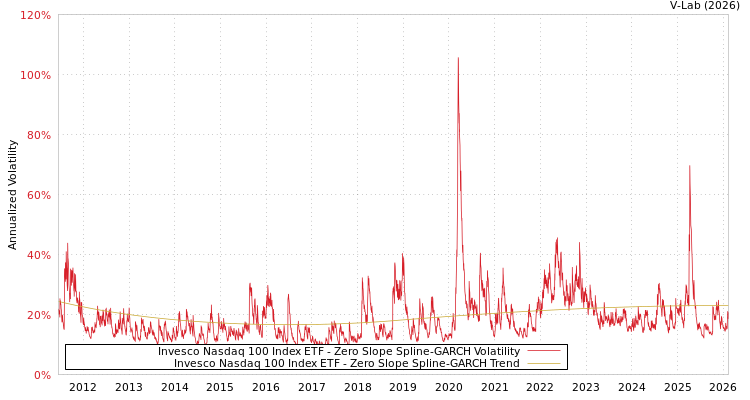graph of Invesco Nasdaq 100 Index ETF S0GARCH