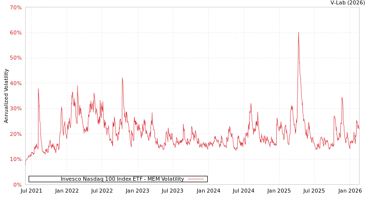 graph of Invesco Nasdaq 100 Index ETF MEM