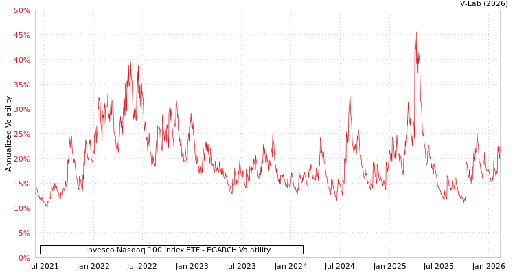 graph of Invesco Nasdaq 100 Index ETF EGARCH