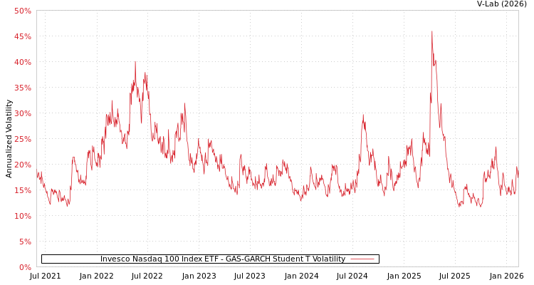 graph of Invesco Nasdaq 100 Index ETF GAS-GARCH-T