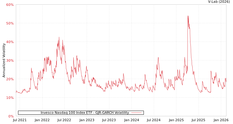 graph of Invesco Nasdaq 100 Index ETF GJR-GARCH