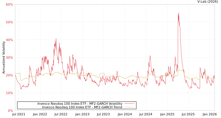 graph of Invesco Nasdaq 100 Index ETF MF2-GARCH