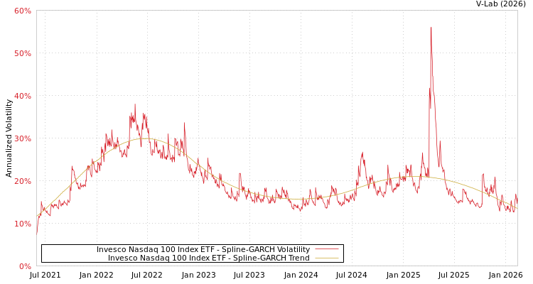 graph of Invesco Nasdaq 100 Index ETF SGARCH