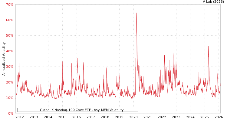 graph of Global X Nasdaq-100 Cove ETF AMEM