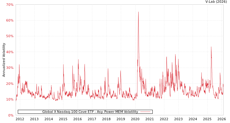 graph of Global X Nasdaq-100 Cove ETF APMEM