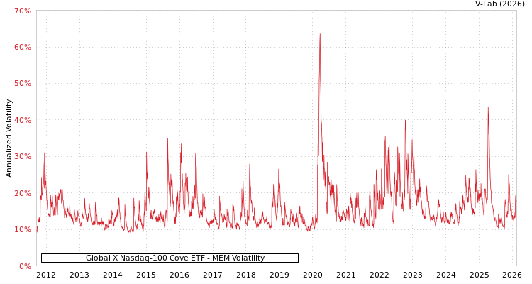 graph of Global X Nasdaq-100 Cove ETF MEM