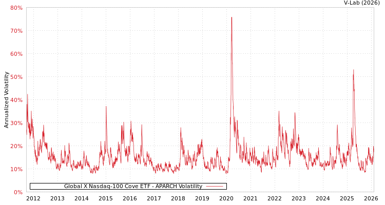 graph of Global X Nasdaq-100 Cove ETF APARCH
