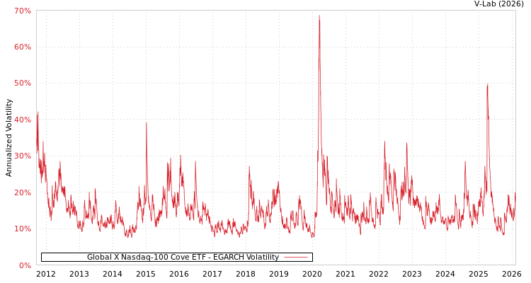 graph of Global X Nasdaq-100 Cove ETF EGARCH
