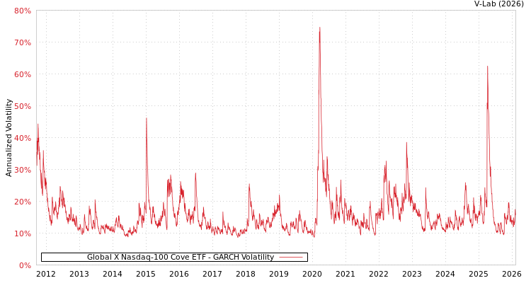 graph of Global X Nasdaq-100 Cove ETF GARCH
