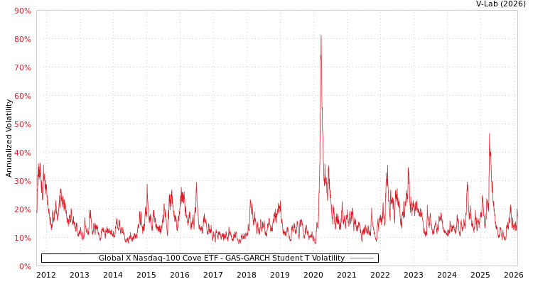 graph of Global X Nasdaq-100 Cove ETF GAS-GARCH-T