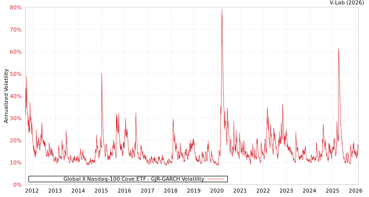 graph of Global X Nasdaq-100 Cove ETF GJR-GARCH