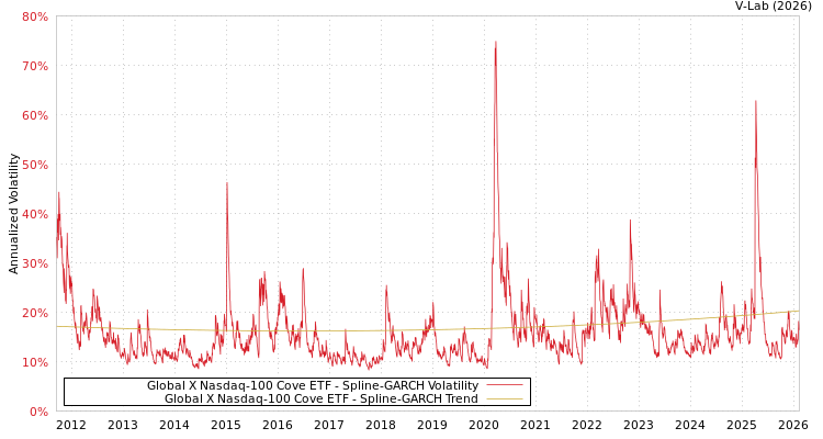 graph of Global X Nasdaq-100 Cove ETF SGARCH