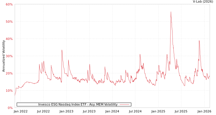 graph of Invesco ESG Nasdaq Index ETF AMEM