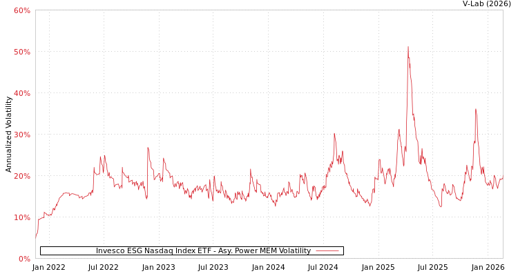 graph of Invesco ESG Nasdaq Index ETF APMEM