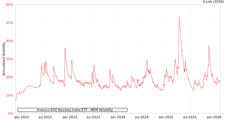 graph of Invesco ESG Nasdaq Index ETF MEM