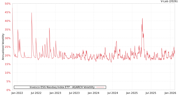 graph of Invesco ESG Nasdaq Index ETF AGARCH