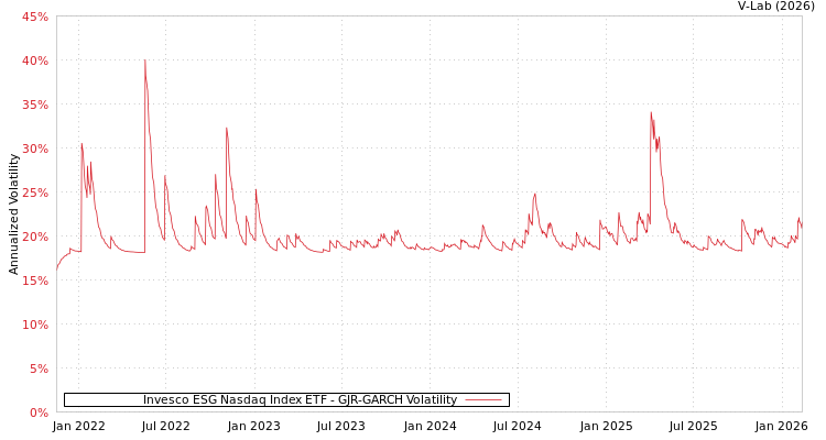 graph of Invesco ESG Nasdaq Index ETF GJR-GARCH