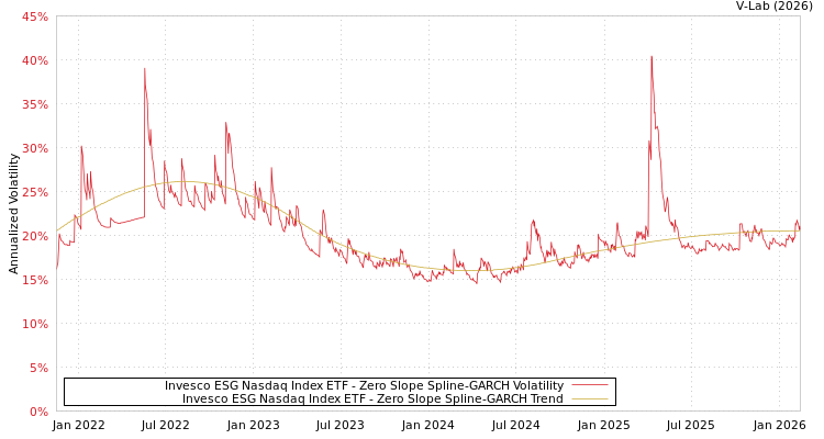 graph of Invesco ESG Nasdaq Index ETF S0GARCH