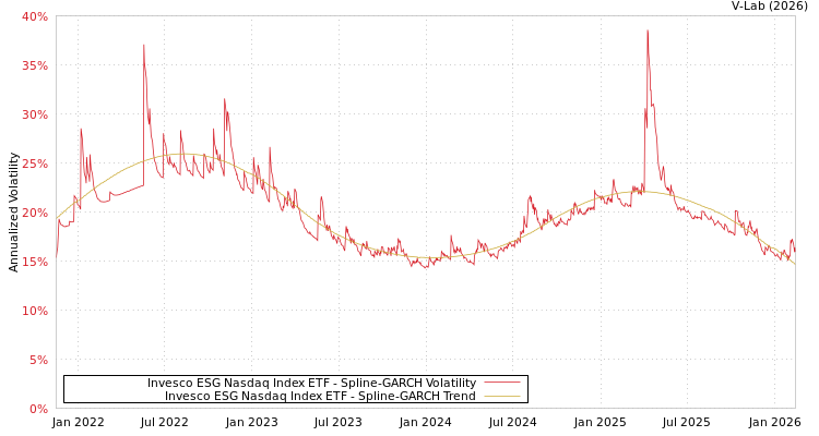 graph of Invesco ESG Nasdaq Index ETF SGARCH